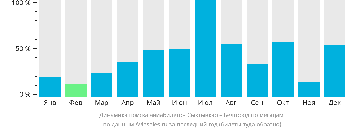 Динамика поиска авиабилетов из Сыктывкара в Белгород по месяцам