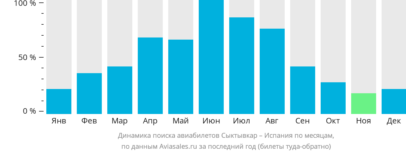 Динамика поиска авиабилетов из Сыктывкара в Испанию по месяцам