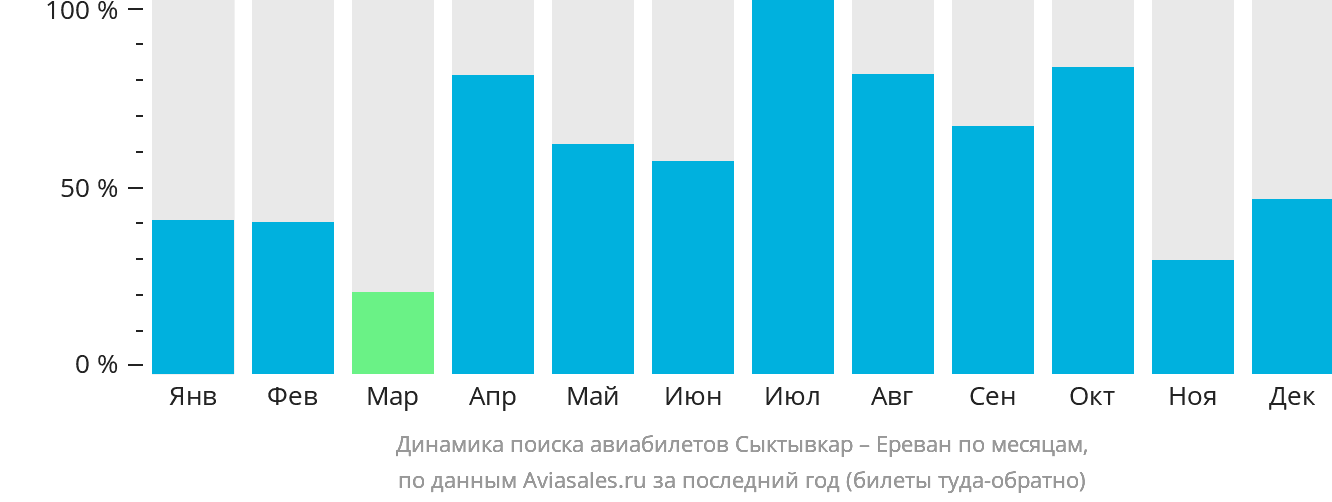 Динамика поиска авиабилетов из Сыктывкара в Ереван по месяцам