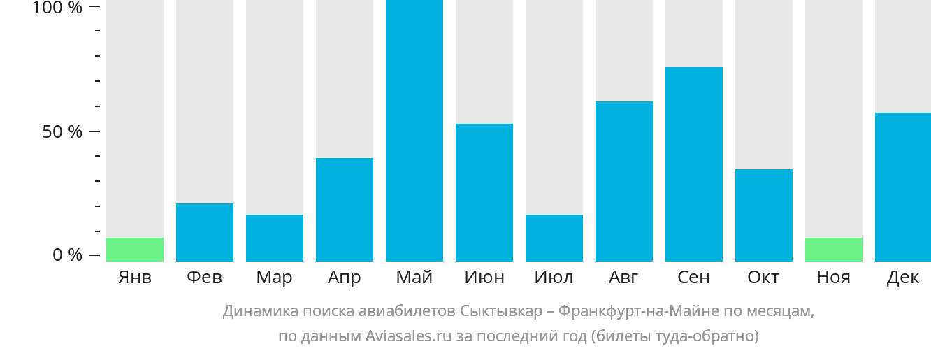 Динамика поиска авиабилетов из Сыктывкара во Франкфурт-на-Майне по месяцам