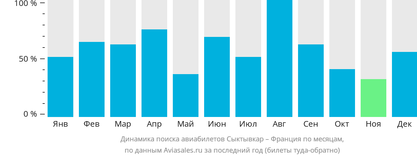 Динамика поиска авиабилетов из Сыктывкара во Францию по месяцам