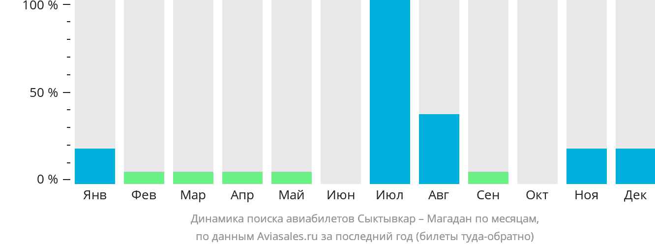 Динамика поиска авиабилетов из Сыктывкара в Магадан по месяцам
