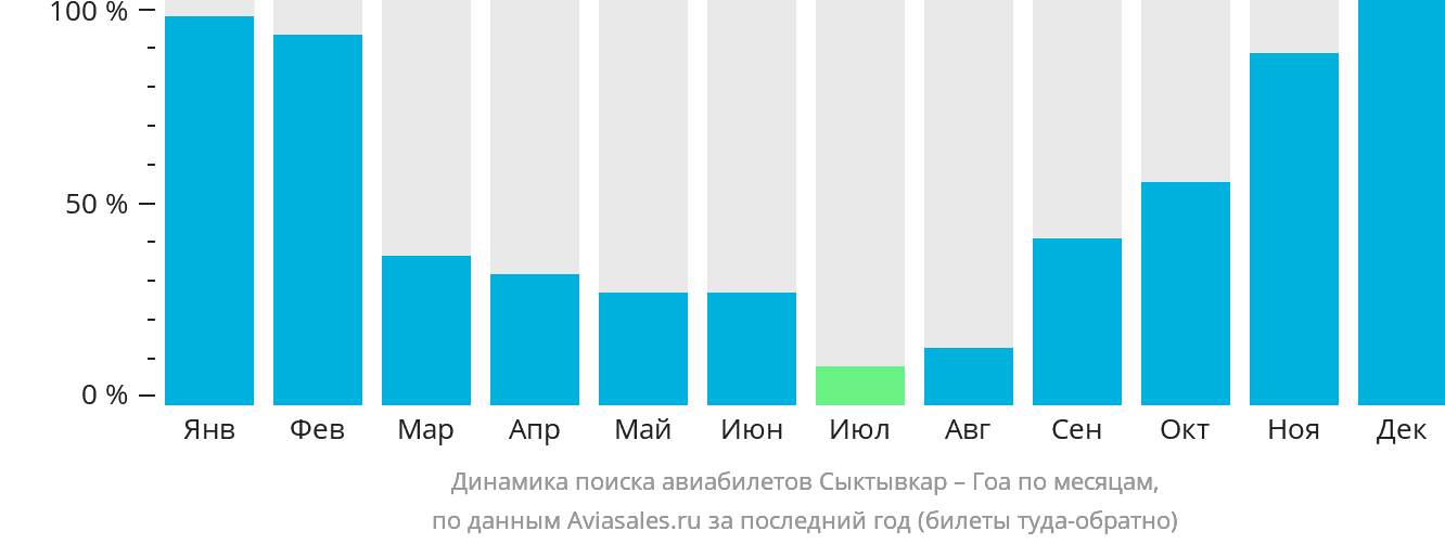 Динамика поиска авиабилетов из Сыктывкара в Гоа по месяцам