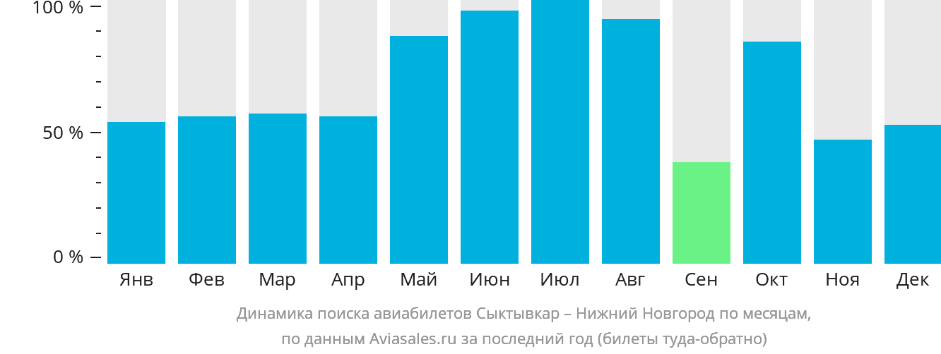 Динамика поиска авиабилетов из Сыктывкара в Нижний Новгород по месяцам
