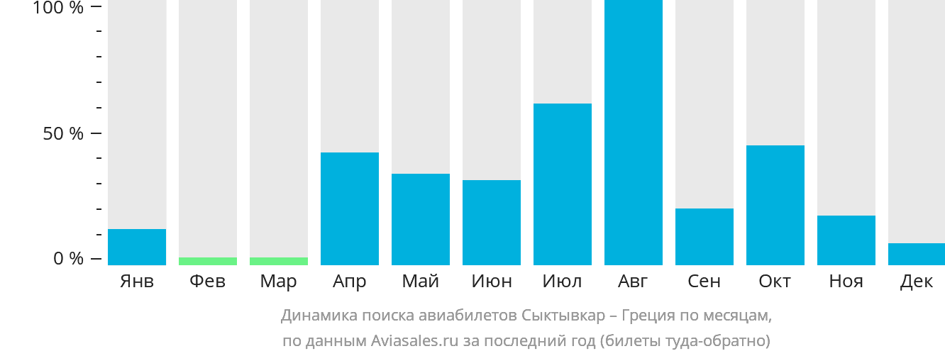 Динамика поиска авиабилетов из Сыктывкара в Грецию по месяцам