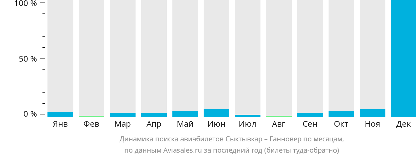 Динамика поиска авиабилетов из Сыктывкара в Ганновер по месяцам