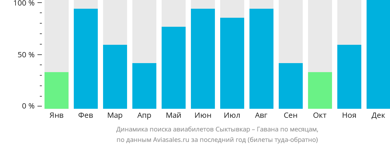 Динамика поиска авиабилетов из Сыктывкара в Гавану по месяцам