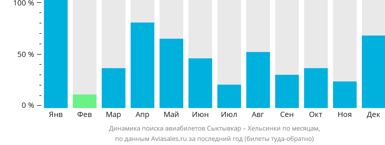 Динамика поиска авиабилетов из Сыктывкара в Хельсинки по месяцам
