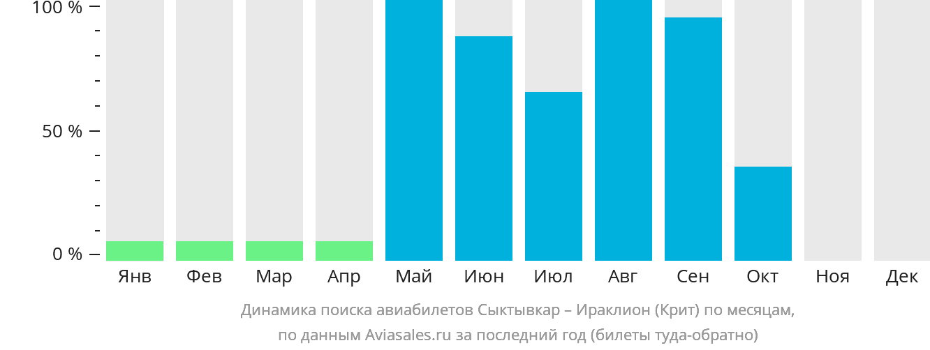 Динамика поиска авиабилетов из Сыктывкара в Ираклион по месяцам