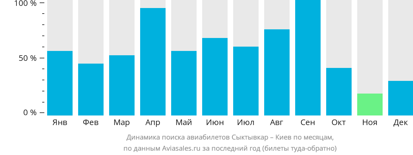 Динамика поиска авиабилетов из Сыктывкара в Киев по месяцам