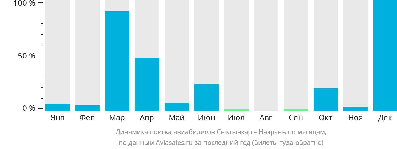 Динамика поиска авиабилетов из Сыктывкара в Магас по месяцам