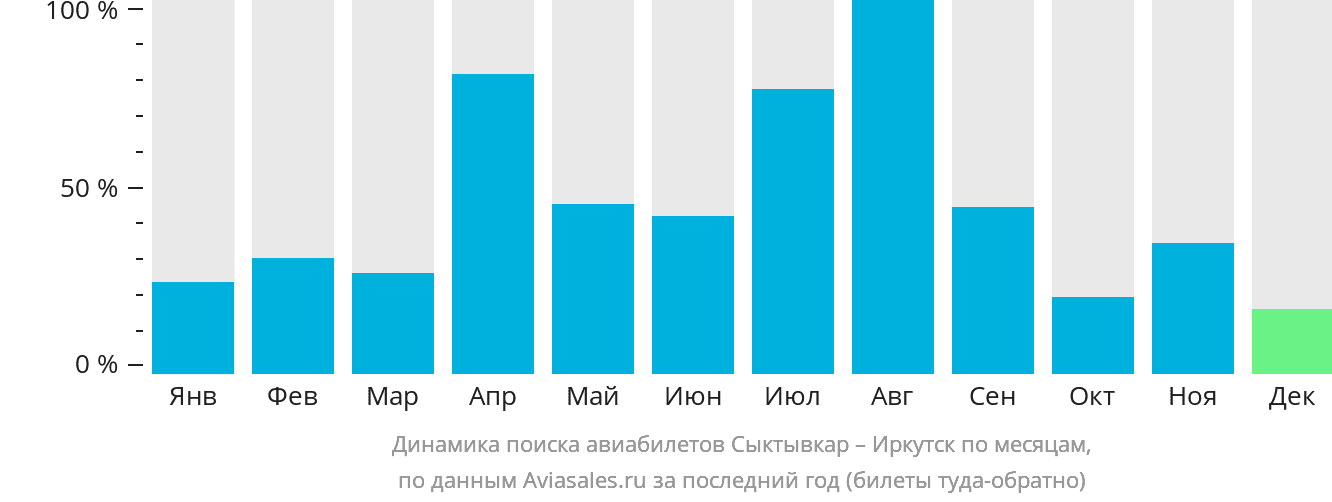 Динамика поиска авиабилетов из Сыктывкара в Иркутск по месяцам