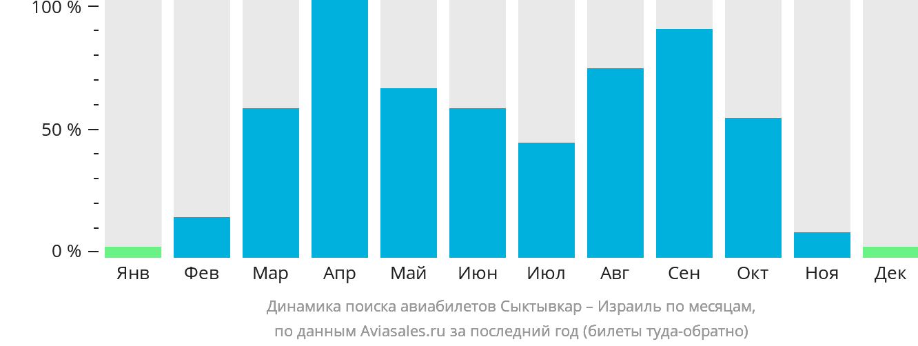 Динамика поиска авиабилетов из Сыктывкара в Израиль по месяцам