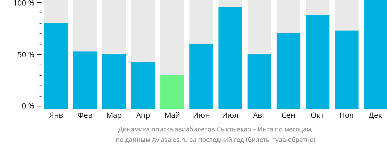 Динамика поиска авиабилетов из Сыктывкара в Инту по месяцам