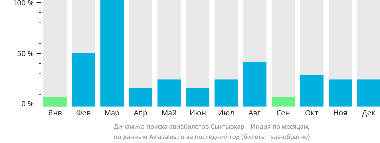 Динамика поиска авиабилетов из Сыктывкара в Индию по месяцам