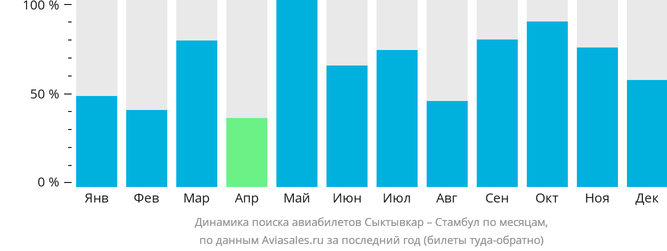 Динамика поиска авиабилетов из Сыктывкара в Стамбул по месяцам