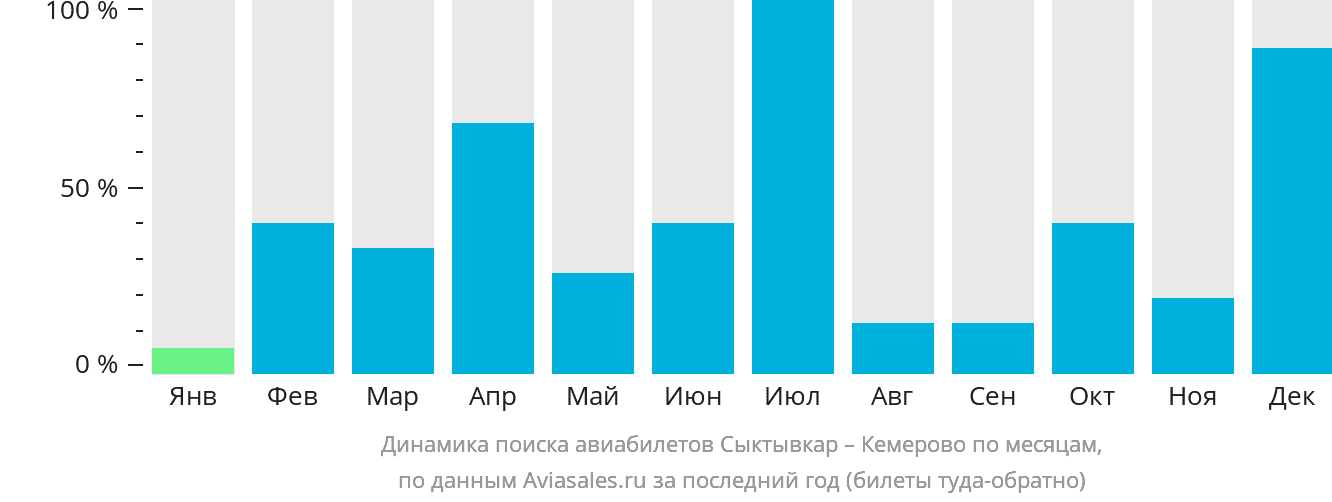 Динамика поиска авиабилетов из Сыктывкара в Кемерово по месяцам