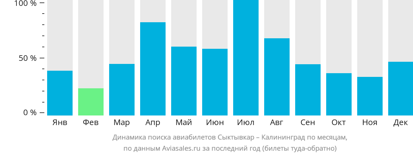 Динамика поиска авиабилетов из Сыктывкара в Калининград по месяцам