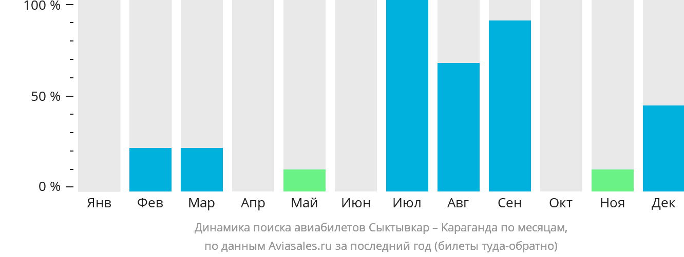 Динамика поиска авиабилетов из Сыктывкара в Караганду по месяцам