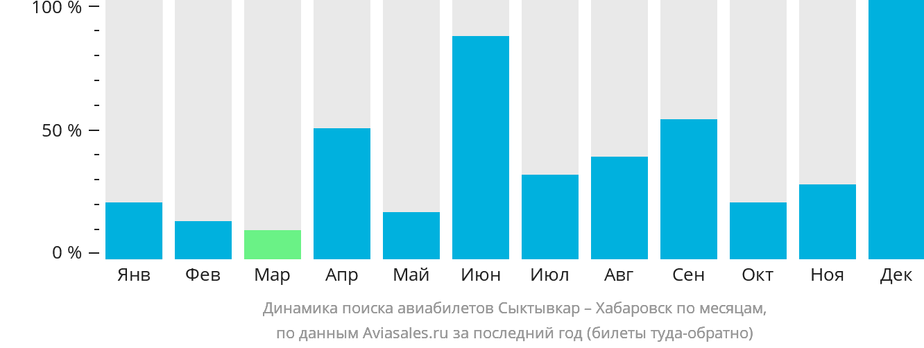 Динамика поиска авиабилетов из Сыктывкара в Хабаровск по месяцам