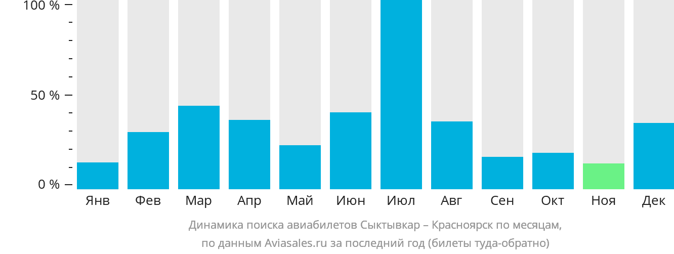 Динамика поиска авиабилетов из Сыктывкара в Красноярск по месяцам