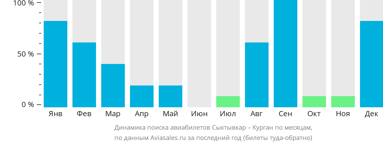 Динамика поиска авиабилетов из Сыктывкара в Курган по месяцам
