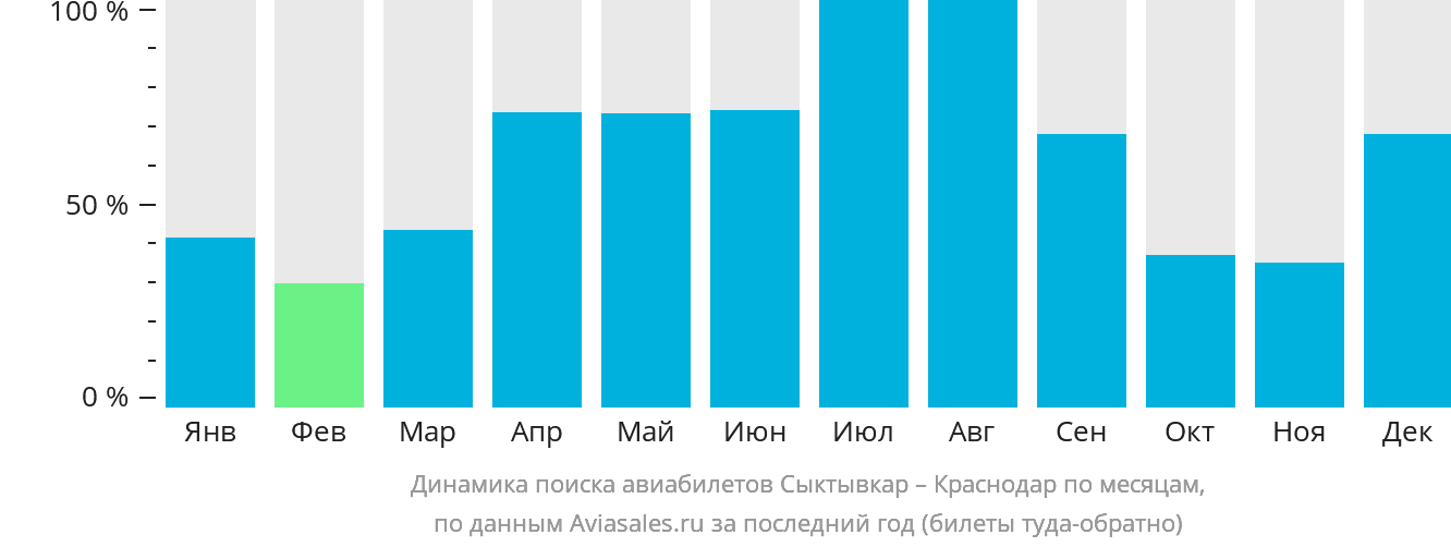 Динамика поиска авиабилетов из Сыктывкара в Краснодар по месяцам
