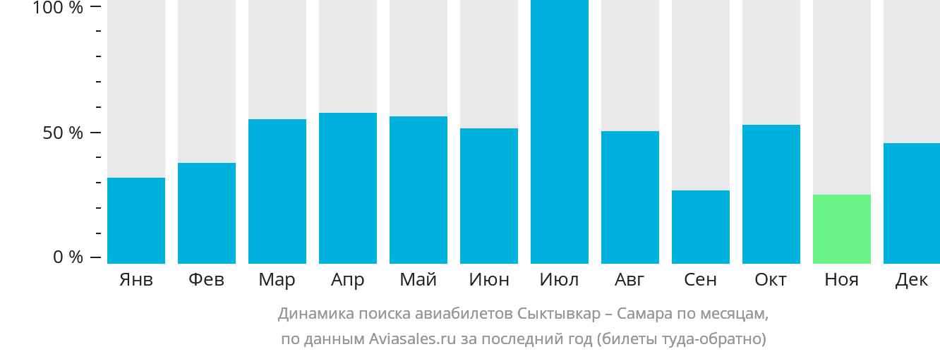Динамика поиска авиабилетов из Сыктывкара в Самару по месяцам