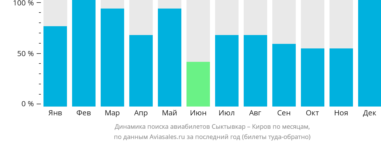 Динамика поиска авиабилетов из Сыктывкара в Киров по месяцам