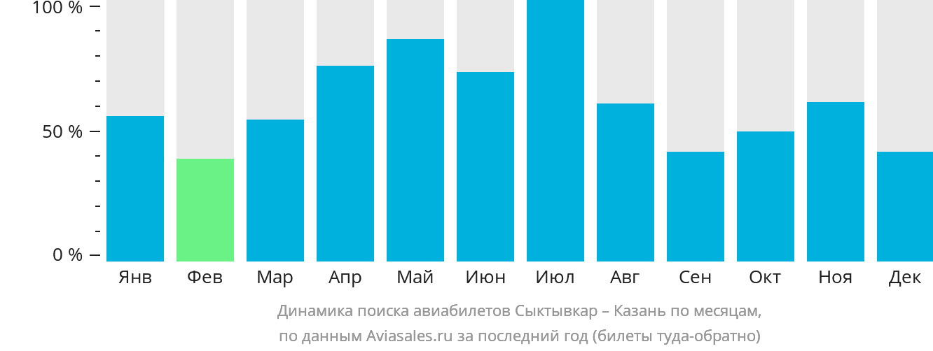 Динамика поиска авиабилетов из Сыктывкара в Казань по месяцам