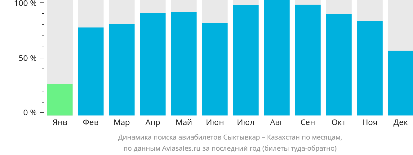 Динамика поиска авиабилетов из Сыктывкара в Казахстан по месяцам