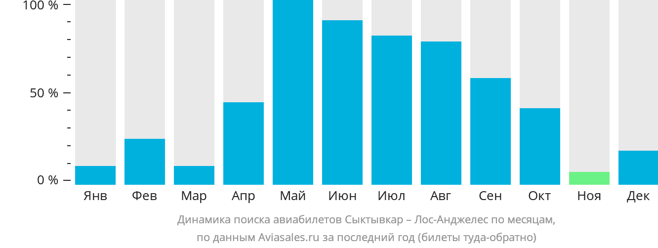 Динамика поиска авиабилетов из Сыктывкара в Лос-Анджелес по месяцам