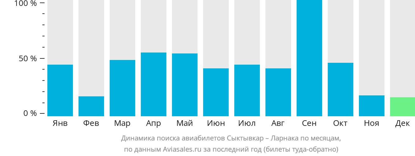 Динамика поиска авиабилетов из Сыктывкара в Ларнаку по месяцам
