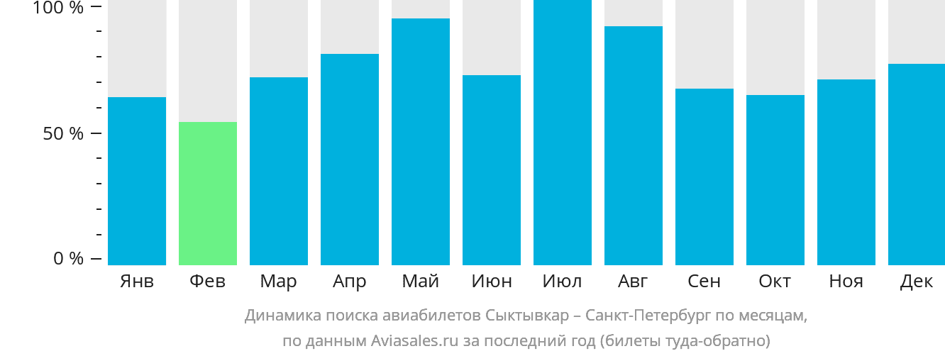 Динамика поиска авиабилетов из Сыктывкара в Санкт-Петербург по месяцам