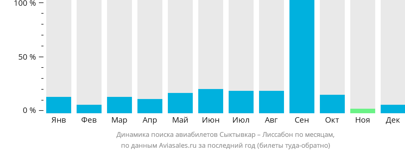 Динамика поиска авиабилетов из Сыктывкара в Лиссабон по месяцам