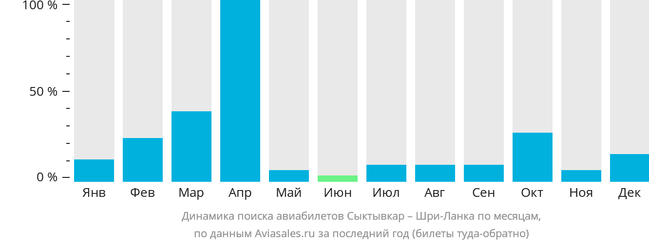 Динамика поиска авиабилетов из Сыктывкара на Шри-Ланку по месяцам