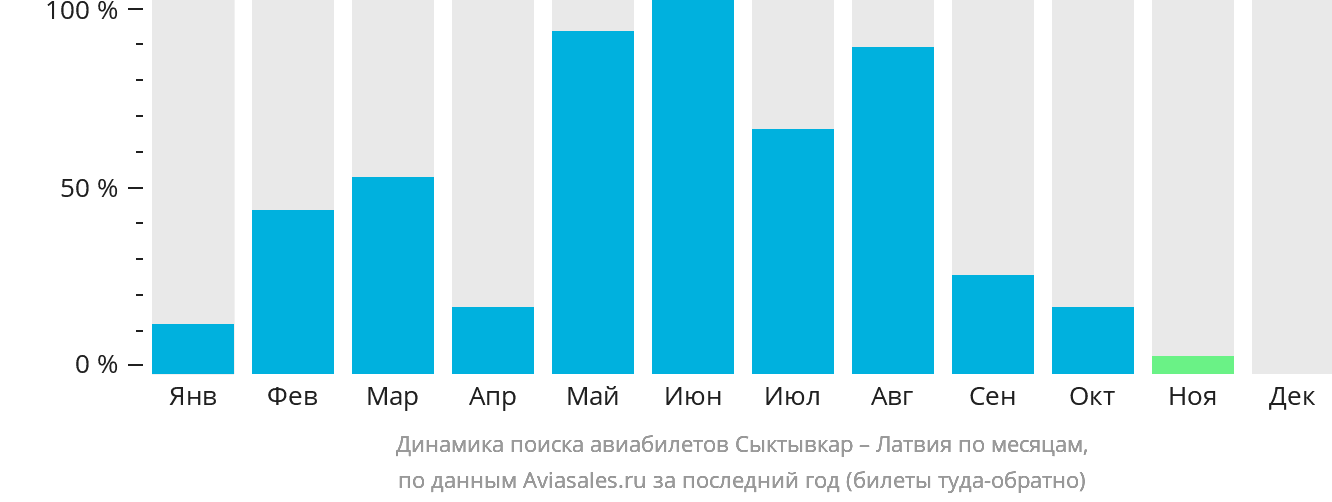 Динамика поиска авиабилетов из Сыктывкара в Латвию по месяцам
