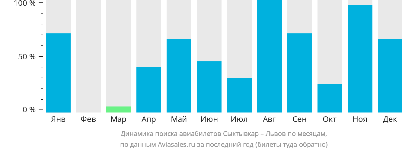 Динамика поиска авиабилетов из Сыктывкара в Львов по месяцам