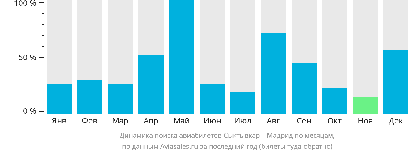 Динамика поиска авиабилетов из Сыктывкара в Мадрид по месяцам