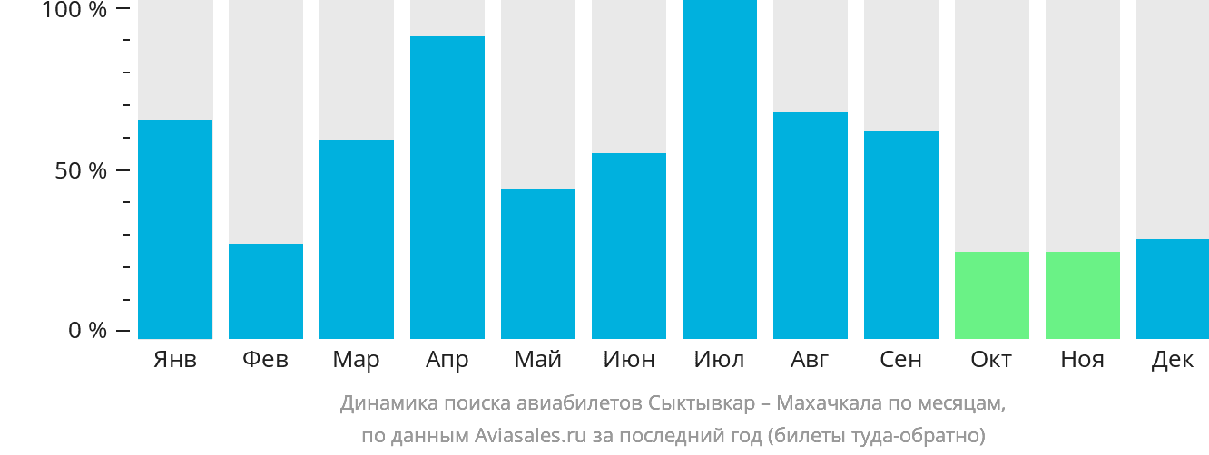 Динамика поиска авиабилетов из Сыктывкара в Махачкалу по месяцам
