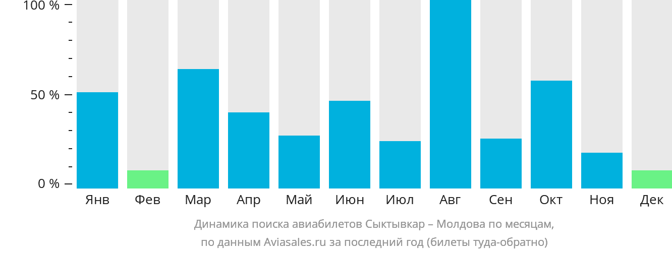 Динамика поиска авиабилетов из Сыктывкара в Молдову по месяцам