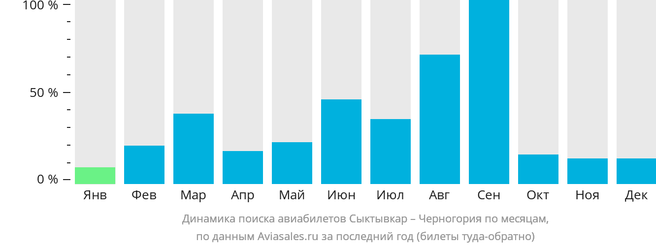 Динамика поиска авиабилетов из Сыктывкара в Черногорию по месяцам