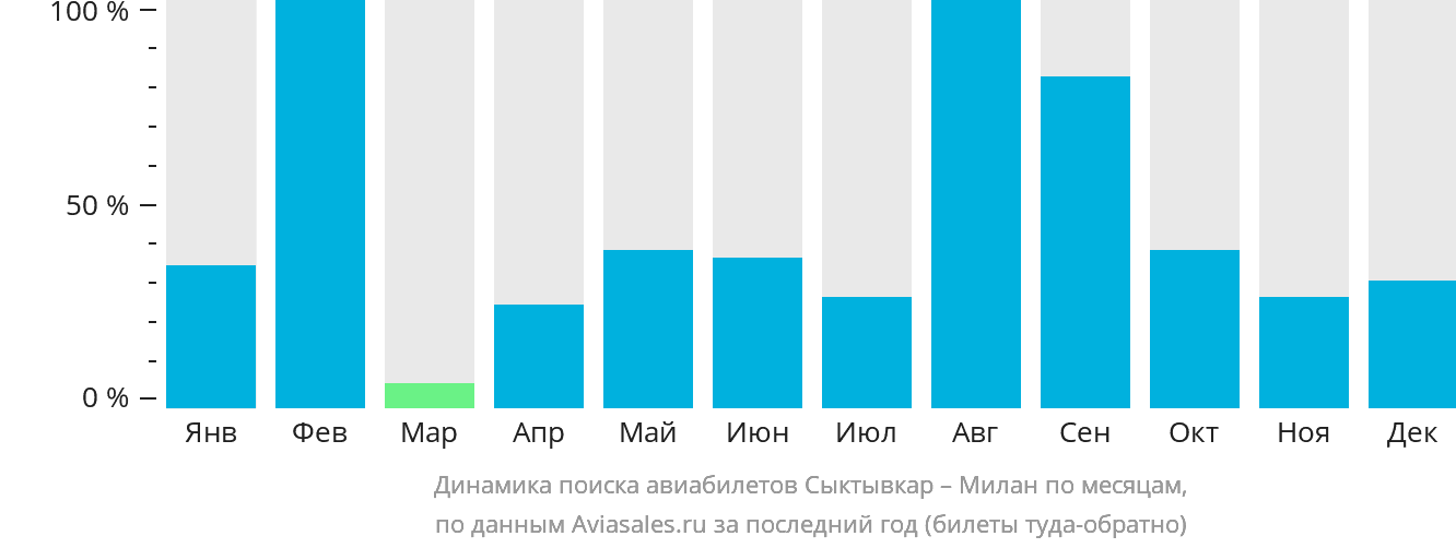 Динамика поиска авиабилетов из Сыктывкара в Милан по месяцам