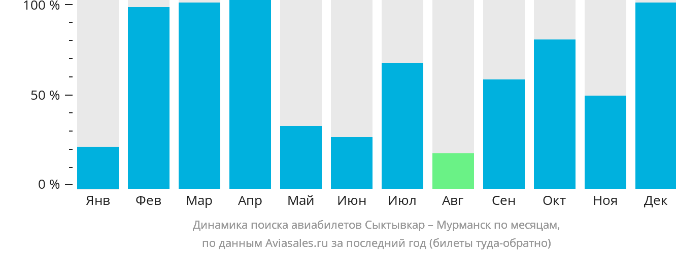 Динамика поиска авиабилетов из Сыктывкара в Мурманск по месяцам