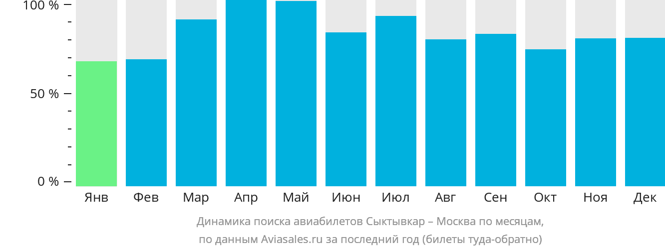 Динамика поиска авиабилетов из Сыктывкара в Москву по месяцам