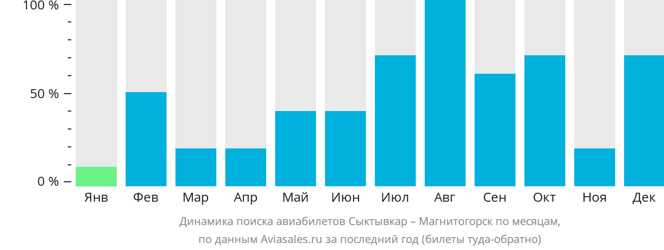 Динамика поиска авиабилетов из Сыктывкара в Магнитогорск по месяцам