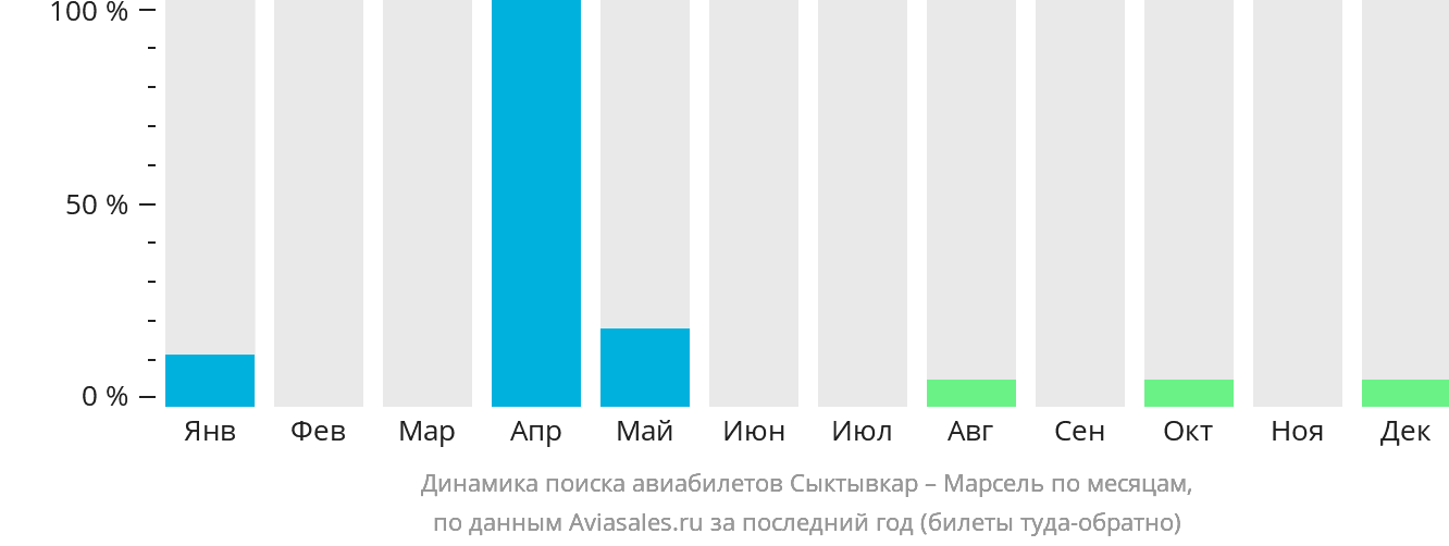 Динамика поиска авиабилетов из Сыктывкара в Марсель по месяцам
