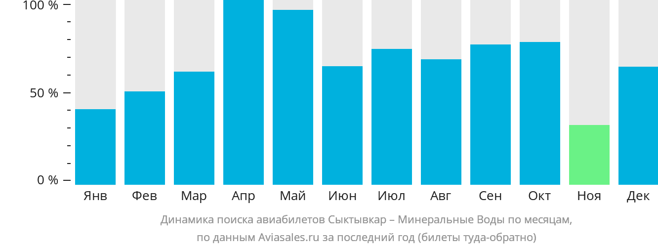 Динамика поиска авиабилетов из Сыктывкара в Минеральные Воды по месяцам