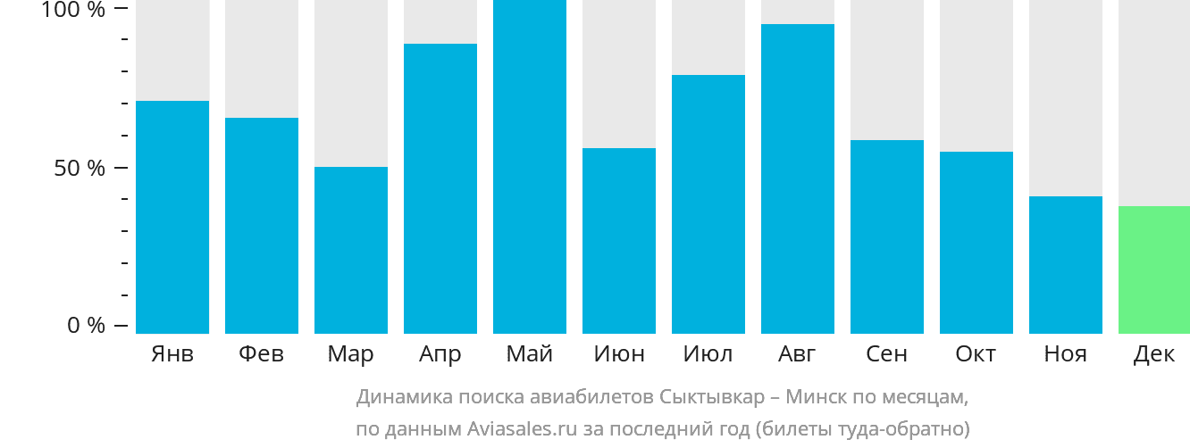 Динамика поиска авиабилетов из Сыктывкара в Минск по месяцам