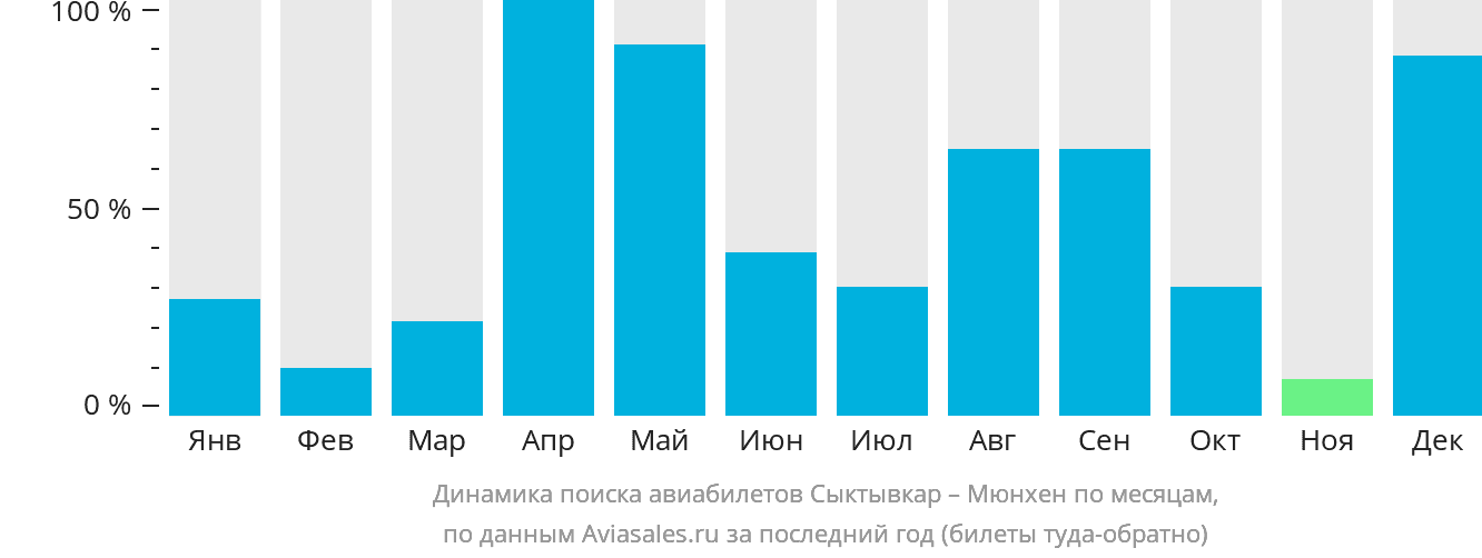 Динамика поиска авиабилетов из Сыктывкара в Мюнхен по месяцам